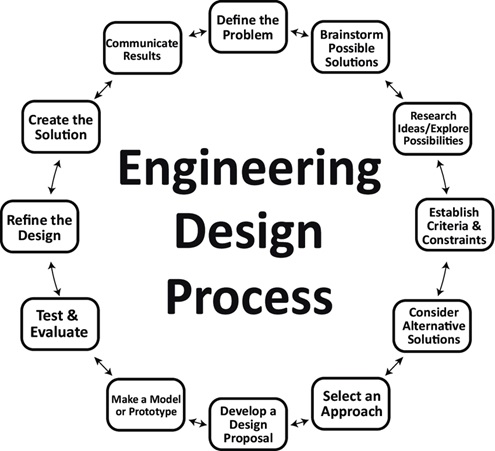 Engineer designing process chart